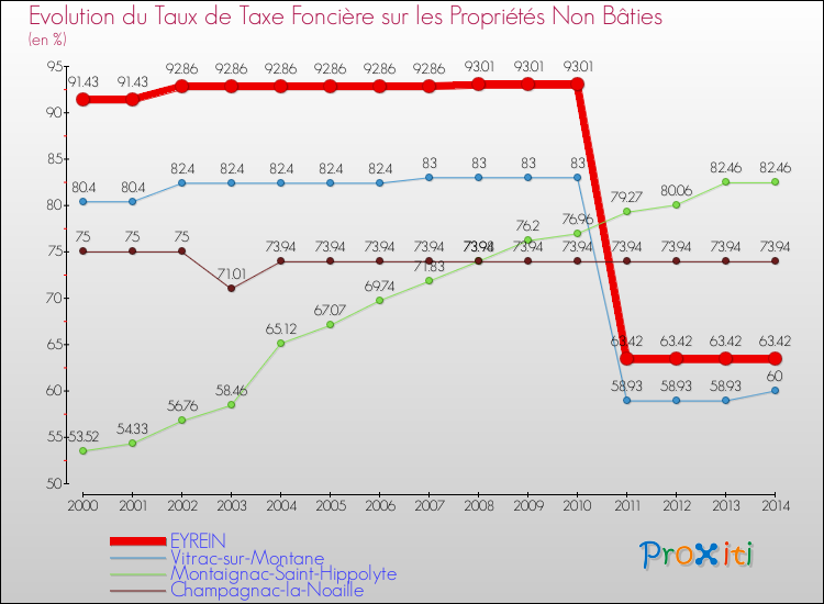 Evolution du taux de la taxe foncière sur les immeubles et terrains non batis pour EYREIN et les communes proches de 2000 à 2014 Comparaison des taux de la taxe foncière sur les immeubles et terrains non batis pour EYREIN et les communes voisines de 2000 à 2014