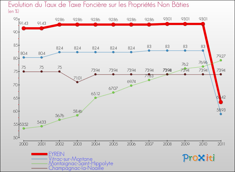 Evolution du taux de la taxe foncière sur les immeubles et terrains non batis pour EYREIN et les communes proches Comparaison des taux de la taxe foncière sur les immeubles et terrains non batis pour EYREIN et les communes voisines