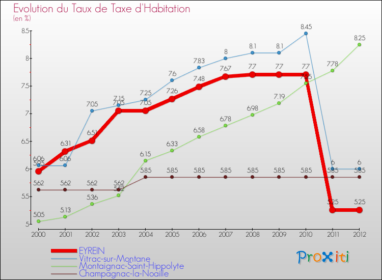 Evolution du taux de la taxe d'habitation pour EYREIN et les communes proches Comparaison des taux de la taxe d'habitation pour EYREIN et les communes voisines
