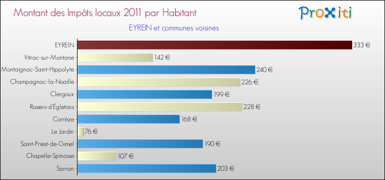 Montant des impôts locaux par Habitant pour EYREIN et les communes proches Comparaison des impôts locaux par habitant pour EYREIN et les communes voisines