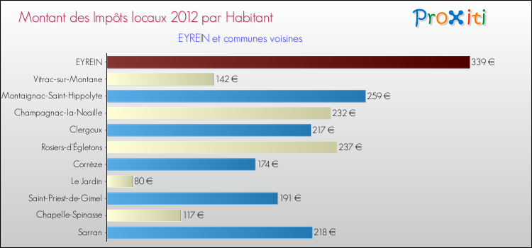 Montant des impôts locaux par Habitant pour EYREIN et les communes proches Comparaison des impôts locaux par habitant pour EYREIN et les communes voisines