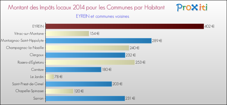 Montant des impôts locaux par Habitant pour EYREIN et les communes proches en 2014 Comparaison des impôts locaux par habitant pour EYREIN et les communes voisines en 2014