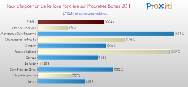 Taux d'imposition de la taxe foncière sur le bati 2011 pour EYREIN et les communes proches Comparaison des taux d'imposition de la taxe foncière sur le bati 2011 pour EYREIN et les communes voisines