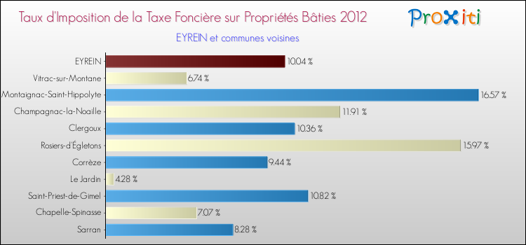 Taux d'imposition de la taxe foncière sur le bati 2012 pour EYREIN et les communes proches Comparaison des taux d'imposition de la taxe foncière sur le bati 2012 pour EYREIN et les communes voisines