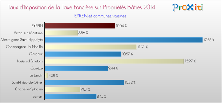 Taux d'imposition de la taxe foncière sur le bati 2014 pour EYREIN et les communes proches Comparaison des taux d'imposition de la taxe foncière sur le bati 2014 pour EYREIN et les communes voisines