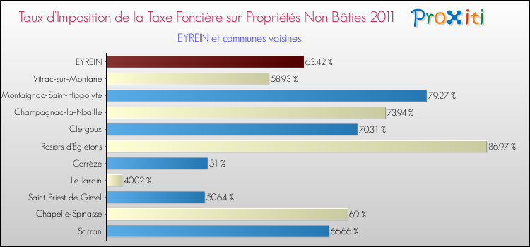 Taux d'imposition de la taxe foncière sur les immeubles et terrains non batis 2011 pour EYREIN et les communes proches Comparaison des taux d'imposition de la taxe foncière sur les immeubles et terrains non batis 2011 pour EYREIN et les communes voisines