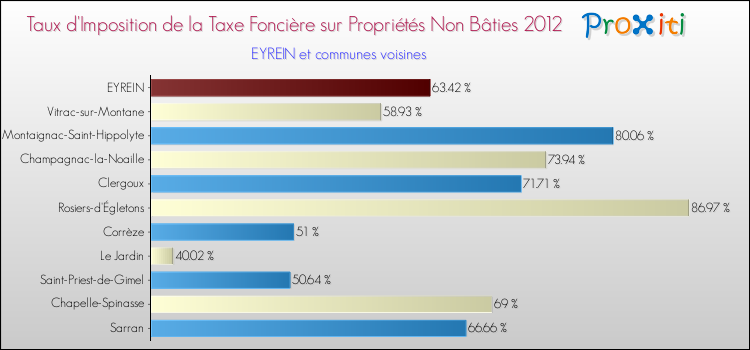 Taux d'imposition de la taxe foncière sur les immeubles et terrains non batis 2012 pour EYREIN et les communes proches Comparaison des taux d'imposition de la taxe foncière sur les immeubles et terrains non batis 2012 pour EYREIN et les communes voisines