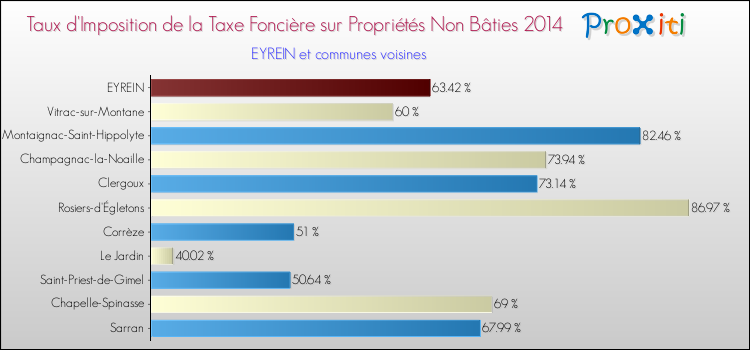 Taux d'imposition de la taxe foncière sur les immeubles et terrains non batis 2014 pour EYREIN et les communes proches Comparaison des taux d'imposition de la taxe foncière sur les immeubles et terrains non batis 2014 pour EYREIN et les communes voisines