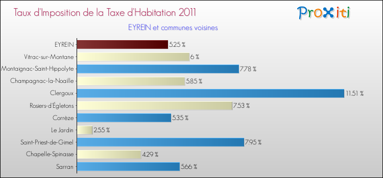Taux d'imposition de la taxe d'habitation 2011 pour EYREIN et les communes proches Comparaison des taux d'imposition de la taxe d'habitation 2011 pour EYREIN et les communes voisines