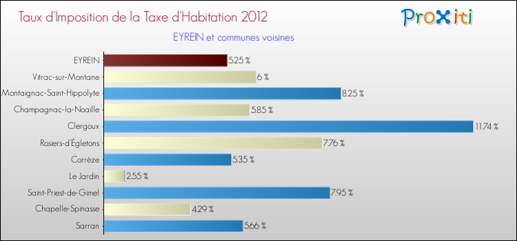 Taux d'imposition de la taxe d'habitation 2012 pour EYREIN et les communes proches Comparaison des taux d'imposition de la taxe d'habitation 2012 pour EYREIN et les communes voisines