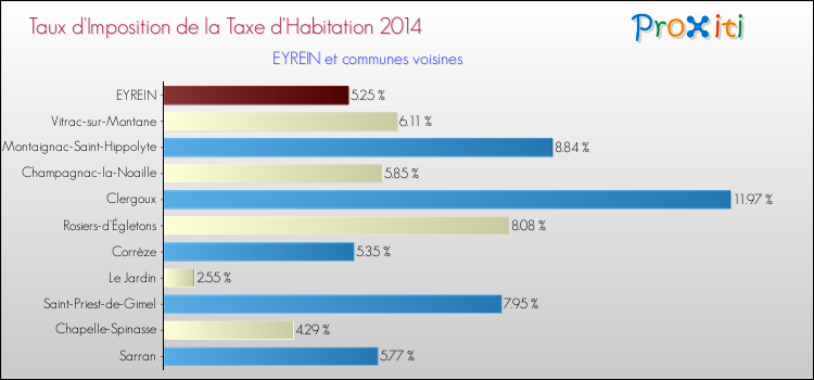 Taux d'imposition de la taxe d'habitation 2014 pour EYREIN et les communes proches Comparaison des taux d'imposition de la taxe d'habitation 2014 pour EYREIN et les communes voisines