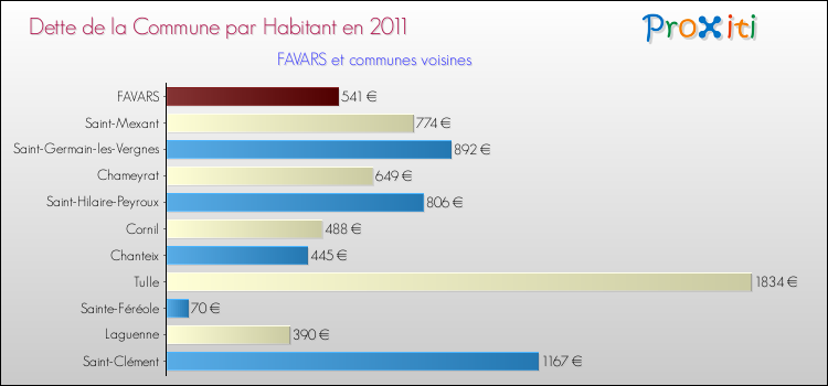 Dette par habitant de la commune en 2011 pour FAVARS et les communes proches Comparaison de la dette par habitant de la commune en 2011 pour FAVARS et les communes voisines