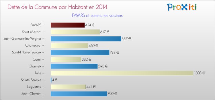 Dette par habitant de la commune en 2014 pour FAVARS et les communes proches Comparaison de la dette par habitant de la commune en 2014 pour FAVARS et les communes voisines