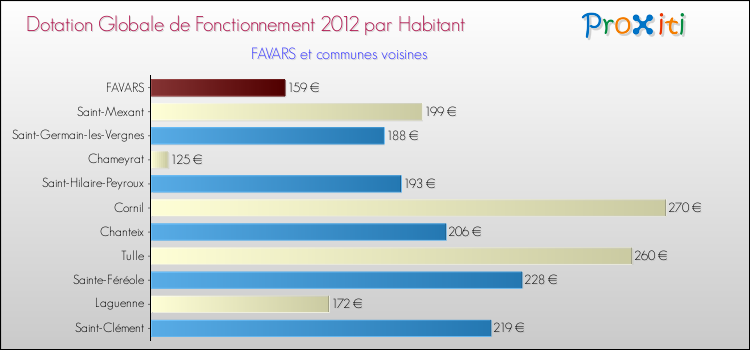 Montant des dotations globales de fonctionnement DGF par Habitant pour FAVARS et les communes proches Comparaison des des dotations globales de fonctionnement DGF par habitant pour FAVARS et les communes voisines