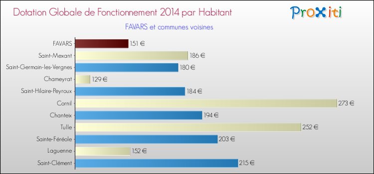 Montant des dotations globales de fonctionnement DGF par Habitant pour FAVARS et les communes proches en 2014. Comparaison des des dotations globales de fonctionnement DGF par habitant pour FAVARS et les communes voisines en 2014.