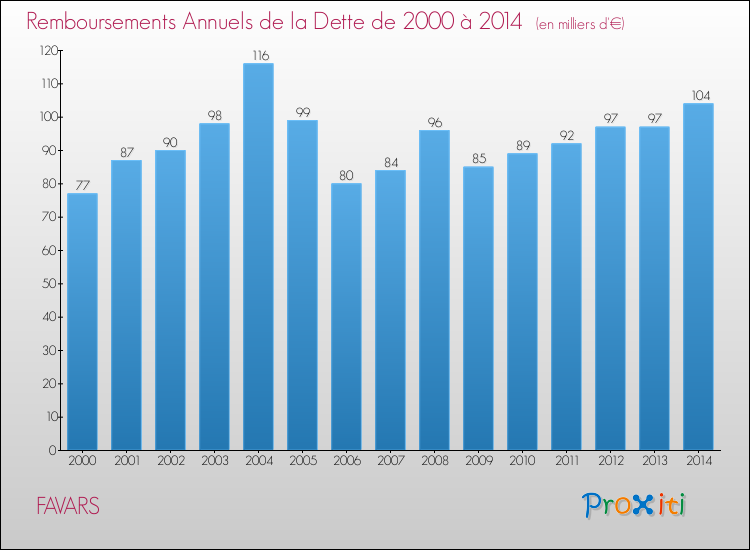 Evolution de l'annuité de la dette pour la commune de FAVARS de 2000 à 2014 Annuités de la dette pour FAVARS de 2000 à 2014