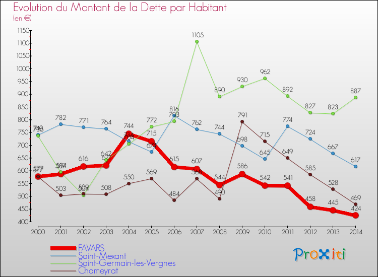 Evolution de la dette par habitant pour la commune de FAVARS et les communes proches de 2000 à 2014 Comparaison de la dette par habitant pour FAVARS et les communes voisines de 2000 à 2014