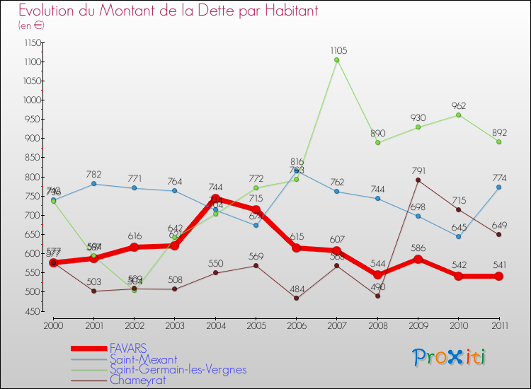 Evolution de la dette par habitant pour la commune de FAVARS et les communes proches Comparaison de la dette par habitant pour FAVARS et les communes voisines
