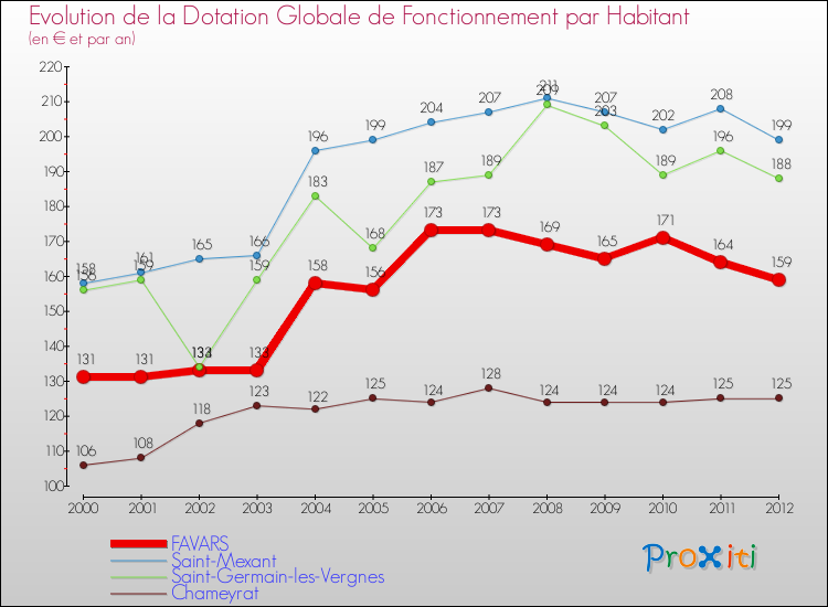 Evolution et montant de la dotation globale de fonctionnement par Habitant pour FAVARS et les communes proches Comparaison des dotations globales de fonctionnement par habitant pour FAVARS et les communes voisines