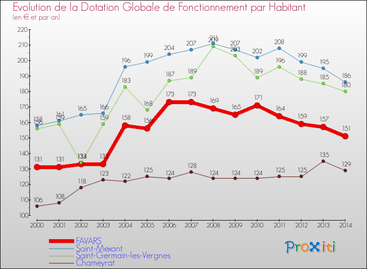 Evolution et montant de la dotation globale de fonctionnement par Habitant pour FAVARS et les communes proches de 2000 à 2014. Comparaison des dotations globales de fonctionnement par habitant pour FAVARS et les communes voisines de 2000 à 2014.