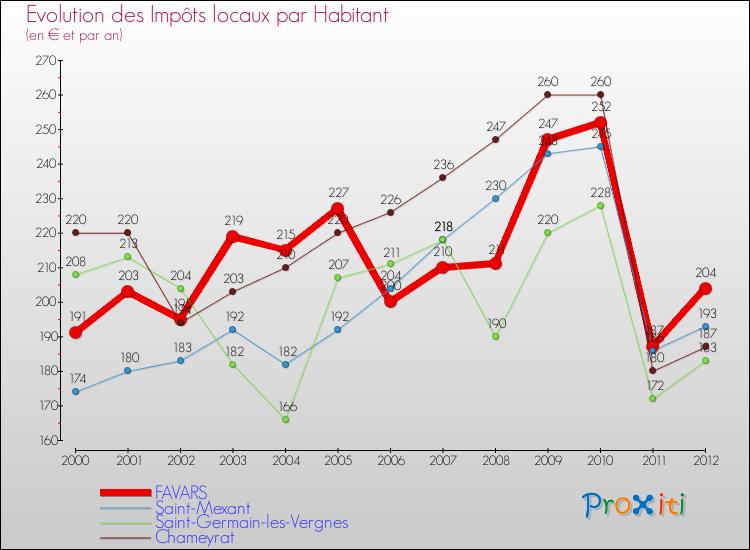 Evolution et montant des impôts locaux par Habitant pour FAVARS et les communes proches Comparaison des impôts locaux par habitant pour FAVARS et les communes voisines