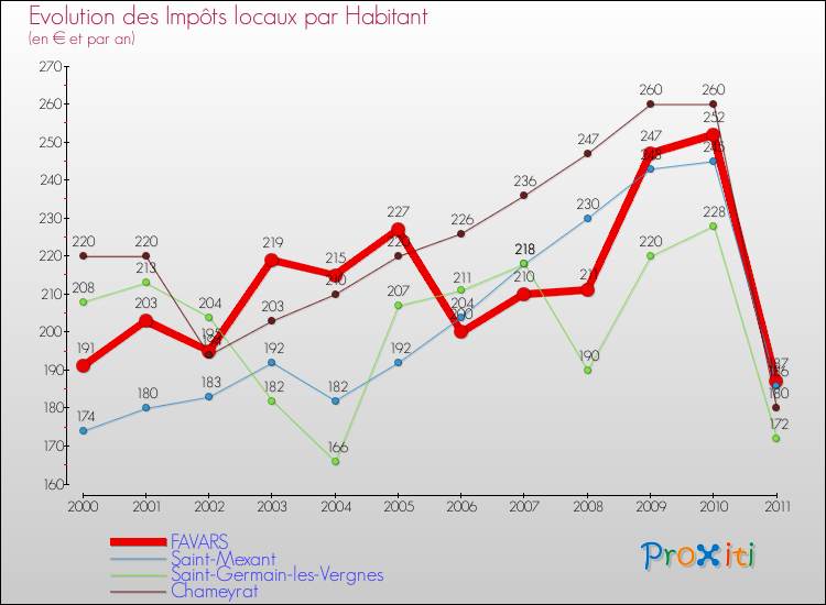 Evolution et montant des impôts locaux par Habitant pour FAVARS et les communes proches Comparaison des impôts locaux par habitant pour FAVARS et les communes voisines