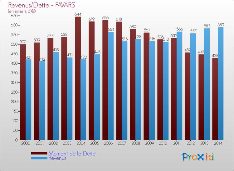 Evolution comparée de la dette et des revenus pour la commune de FAVARS de 2000 à 2014 Comparaison de la dette et des revenus pour FAVARS de 2000 à 2014