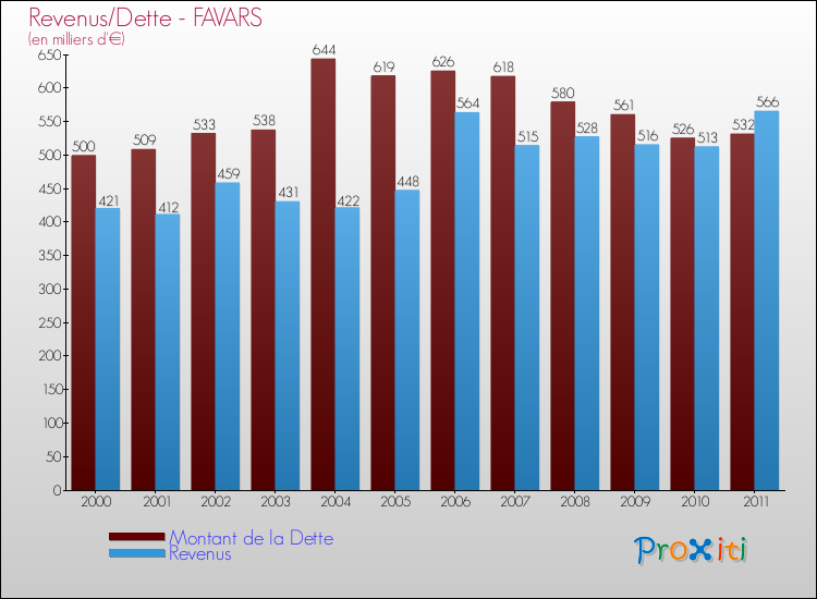 Evolution comparée de la dette et des revenus pour la commune de FAVARS de 2000 à 2011 Comparaison de la dette et des revenus pour FAVARS de 2000 à 2011