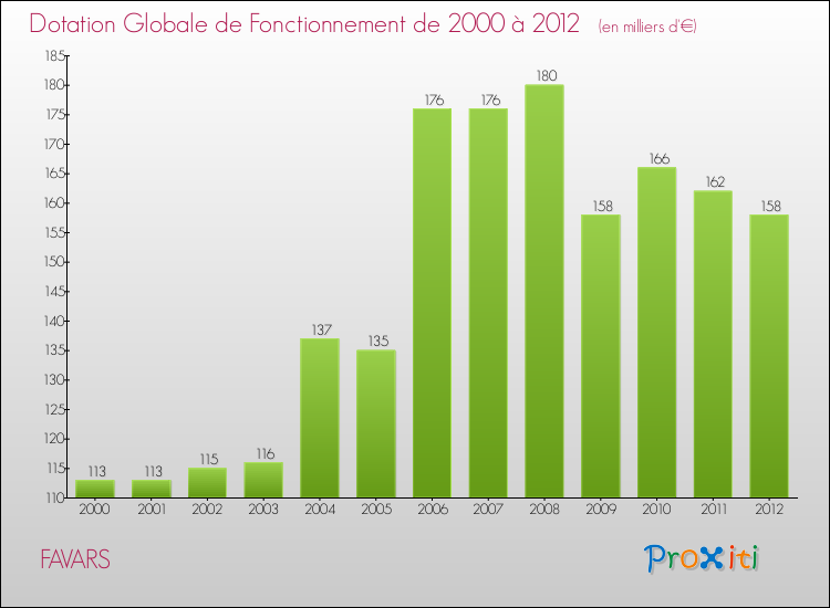 Evolution du montant de la Dotation Globale de Fonctionnement pour la commune de FAVARS de 2000 à 2012 Evolution du montant de la Dotation Globale de Fonctionnement pour FAVARS de 2000 à 2012