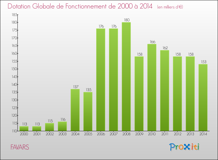 Evolution du montant de la Dotation Globale de Fonctionnement pour la commune de FAVARS de 2000 à 2014 Evolution du montant de la Dotation Globale de Fonctionnement pour FAVARS de 2000 à 2014