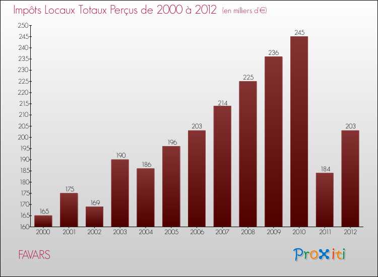 Evolution des Impôts Locaux pour la commune de FAVARS de 2000 à 2012 Evolution des Impôts Locaux pour FAVARS de 2000 à 2012
