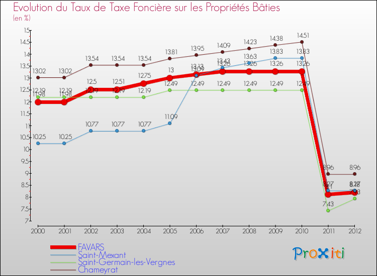 Evolution du taux de la taxe foncière sur le bati pour FAVARS et les communes proches de 2000 à 2012 Comparaison des taux de taxe foncière sur le bati pour FAVARS et les communes voisines de 2000 à 2012