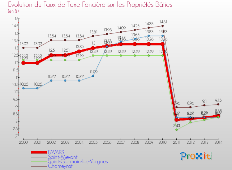 Evolution du taux de la taxe foncière sur le bati pour FAVARS et les communes proches de 2000 à 2014 Comparaison des taux de taxe foncière sur le bati pour FAVARS et les communes voisines de 2000 à 2014