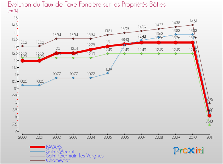 Evolution du taux de la taxe foncière sur le bati pour FAVARS et les communes proches Comparaison des taux de taxe foncière sur le bati pour FAVARS et les communes voisines