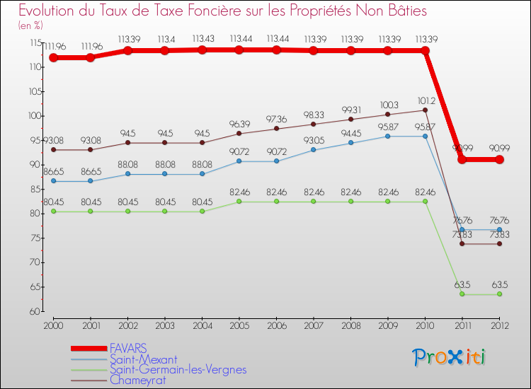 Evolution du taux de la taxe foncière sur les immeubles et terrains non batis pour FAVARS et les communes proches de 2000 à 2012 Comparaison des taux de la taxe foncière sur les immeubles et terrains non batis pour FAVARS et les communes voisines de 2000 à 2012