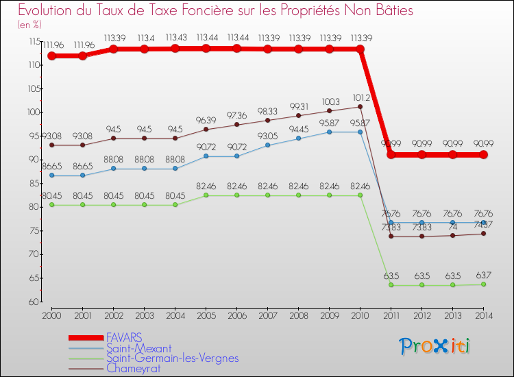 Evolution du taux de la taxe foncière sur les immeubles et terrains non batis pour FAVARS et les communes proches de 2000 à 2014 Comparaison des taux de la taxe foncière sur les immeubles et terrains non batis pour FAVARS et les communes voisines de 2000 à 2014