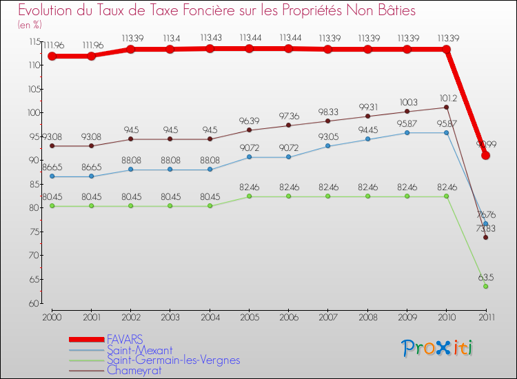 Evolution du taux de la taxe foncière sur les immeubles et terrains non batis pour FAVARS et les communes proches Comparaison des taux de la taxe foncière sur les immeubles et terrains non batis pour FAVARS et les communes voisines