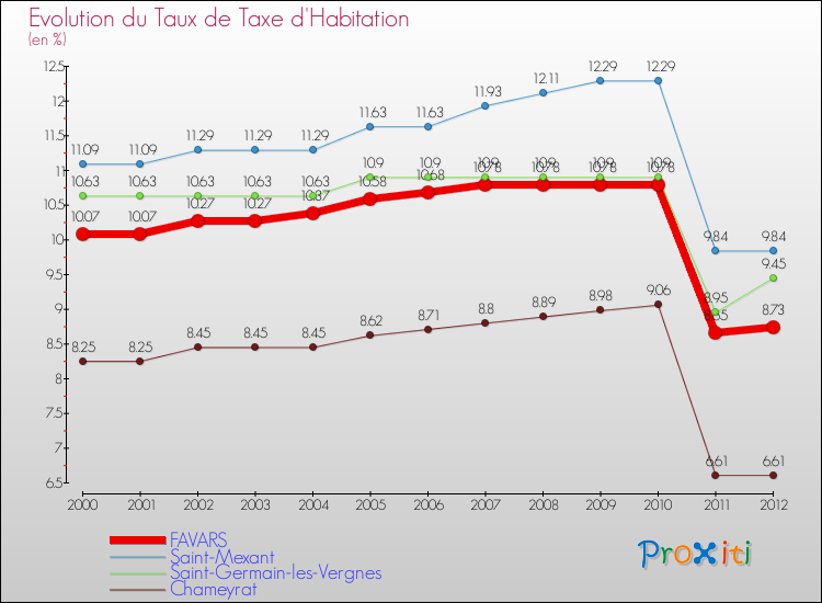 Evolution du taux de la taxe d'habitation pour FAVARS et les communes proches Comparaison des taux de la taxe d'habitation pour FAVARS et les communes voisines