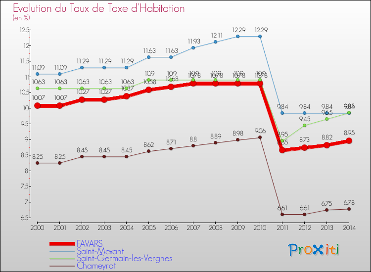 Evolution du taux de la taxe d'habitation pour FAVARS et les communes proches de 2000 à 2014 Comparaison des taux de la taxe d'habitation pour FAVARS et les communes voisines de 2000 à 2014