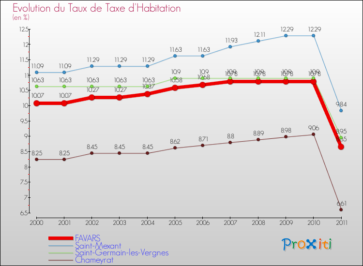 Evolution du taux de la taxe d'habitation pour FAVARS et les communes proches Comparaison des taux de la taxe d'habitation pour FAVARS et les communes voisines