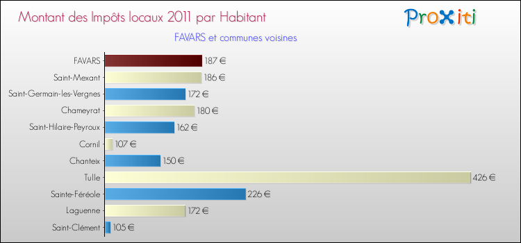 Montant des impôts locaux par Habitant pour FAVARS et les communes proches Comparaison des impôts locaux par habitant pour FAVARS et les communes voisines