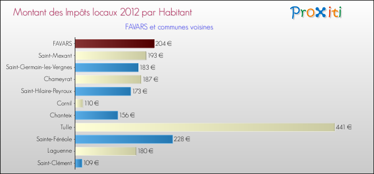 Montant des impôts locaux par Habitant pour FAVARS et les communes proches Comparaison des impôts locaux par habitant pour FAVARS et les communes voisines