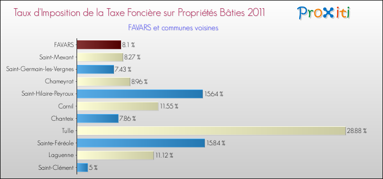 Taux d'imposition de la taxe foncière sur le bati 2011 pour FAVARS et les communes proches Comparaison des taux d'imposition de la taxe foncière sur le bati 2011 pour FAVARS et les communes voisines