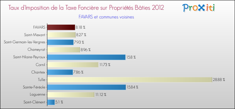 Taux d'imposition de la taxe foncière sur le bati 2012 pour FAVARS et les communes proches Comparaison des taux d'imposition de la taxe foncière sur le bati 2012 pour FAVARS et les communes voisines
