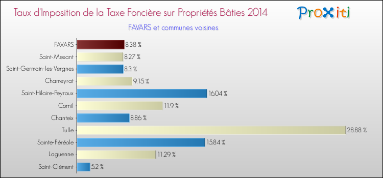 Taux d'imposition de la taxe foncière sur le bati 2014 pour FAVARS et les communes proches Comparaison des taux d'imposition de la taxe foncière sur le bati 2014 pour FAVARS et les communes voisines