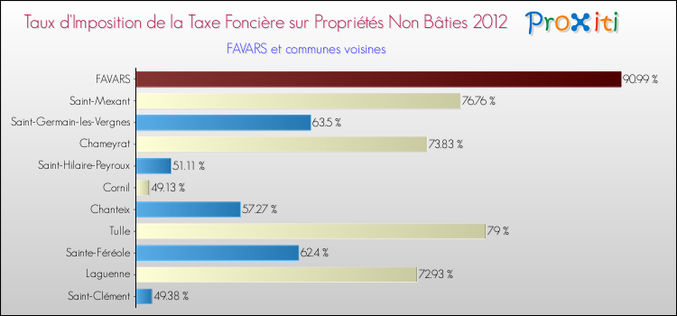 Taux d'imposition de la taxe foncière sur les immeubles et terrains non batis 2012 pour FAVARS et les communes proches Comparaison des taux d'imposition de la taxe foncière sur les immeubles et terrains non batis 2012 pour FAVARS et les communes voisines