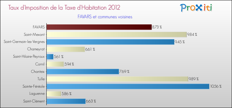 Taux d'imposition de la taxe d'habitation 2012 pour FAVARS et les communes proches Comparaison des taux d'imposition de la taxe d'habitation 2012 pour FAVARS et les communes voisines