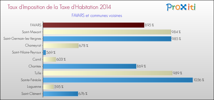 Taux d'imposition de la taxe d'habitation 2014 pour FAVARS et les communes proches Comparaison des taux d'imposition de la taxe d'habitation 2014 pour FAVARS et les communes voisines