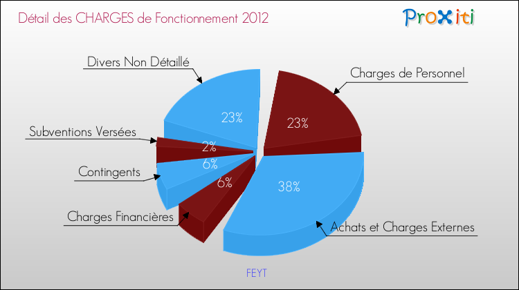 Décomposition des Charges de Fonctionnement 2012 de la commune de FEYT Charges de Fonctionnement 2012 pour la commune de FEYT