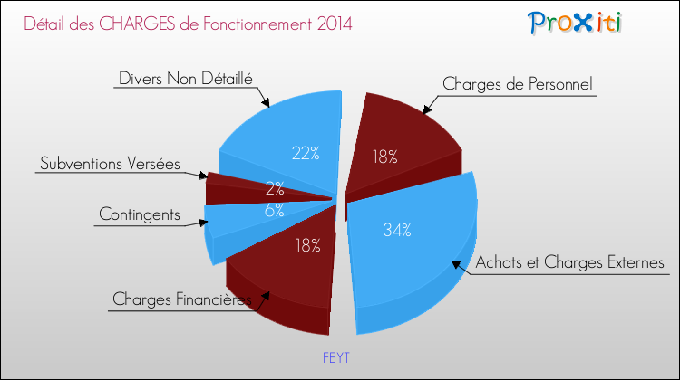 Décomposition des Charges de Fonctionnement 2014 de la commune de FEYT Charges de Fonctionnement 2014 pour la commune de FEYT